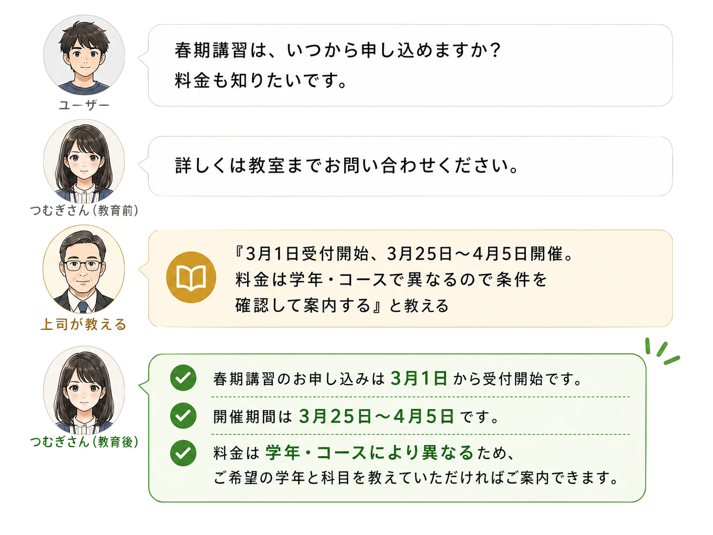 ユーザーの質問に対し、教育前のつむぎさんは「教室までお問い合わせください」と返すが、上司が条件を教えると、教育後は具体的な受付日・開催期間・料金案内を返答できるようになる例