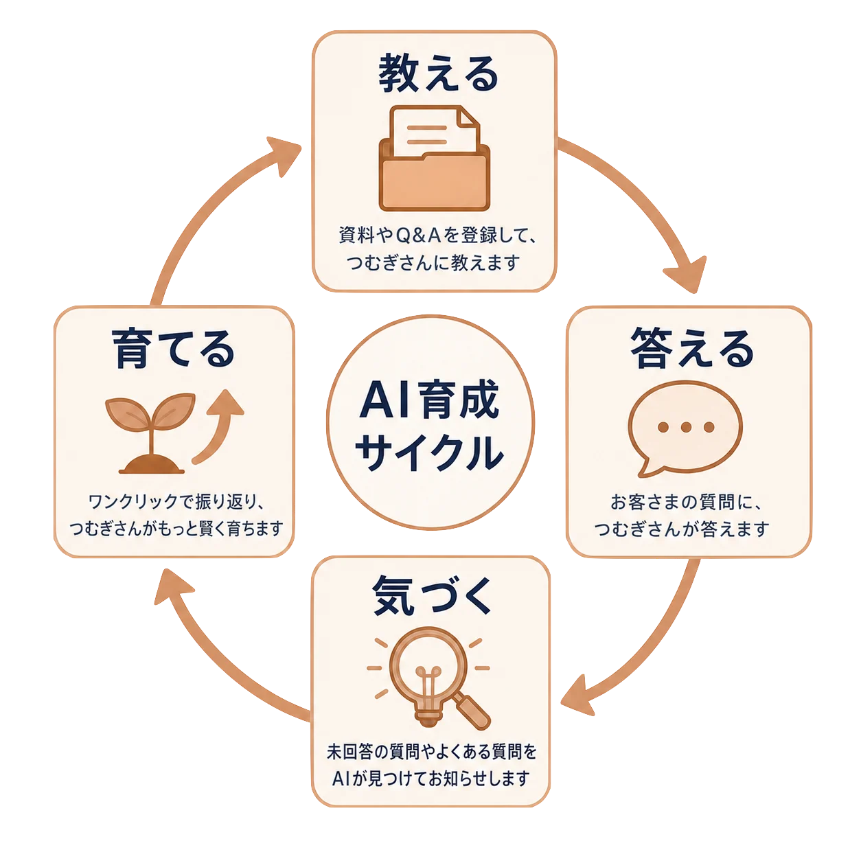 AI育成サイクル。教える→答える→気づく→育てる、を繰り返してつむぎさんが賢く育つ図