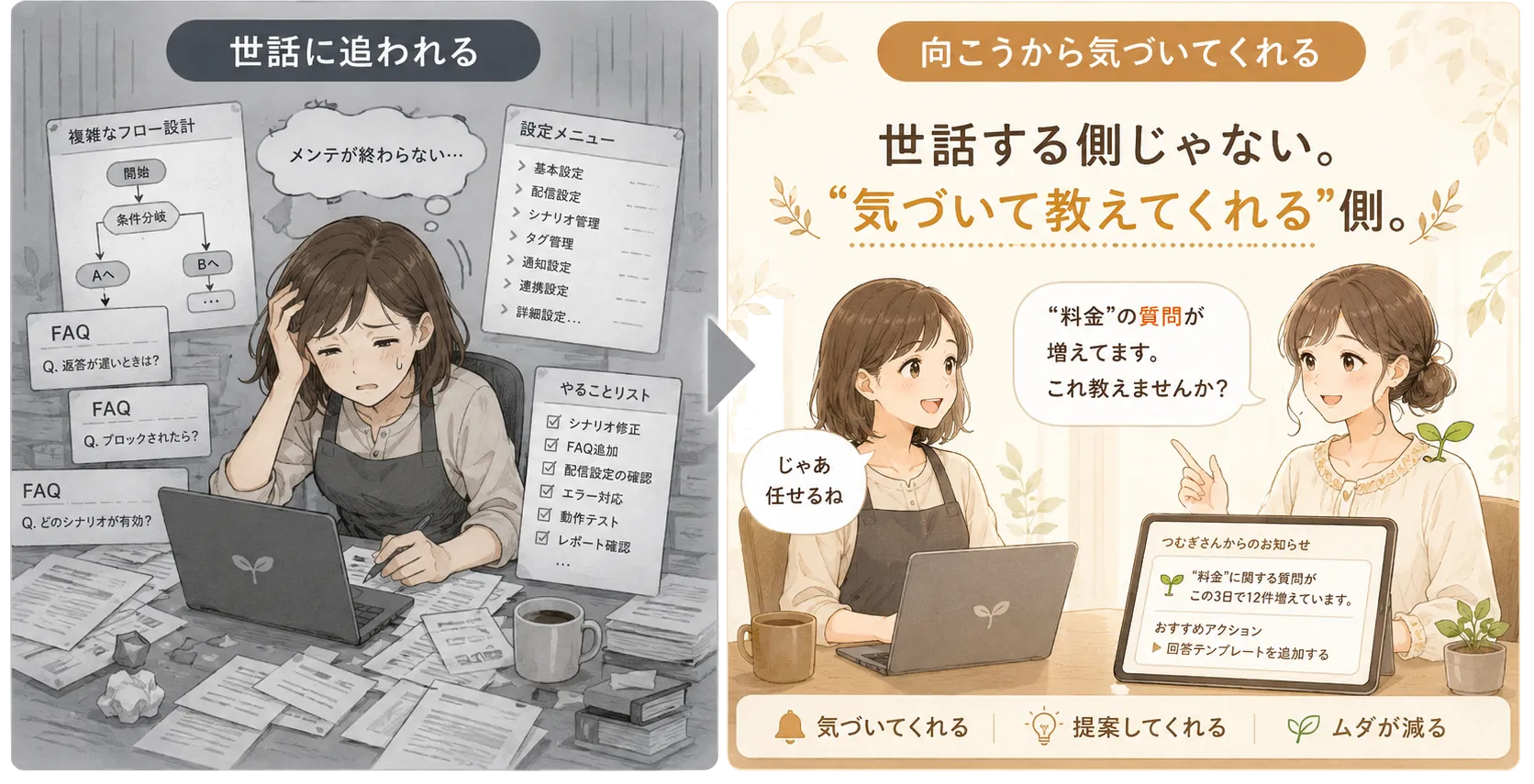 運用の負担。よくあるボットは設定とメンテに追われるが、つむぎさんは増えた質問にAIが気づいて教え方を提案してくれる