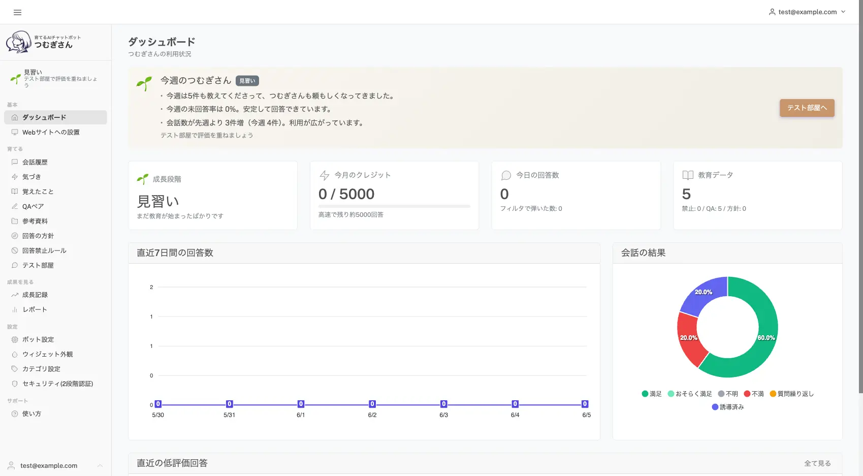 ダッシュボード画面。会話数・教育データ数・成長段階などの利用状況が一覧で表示されている
